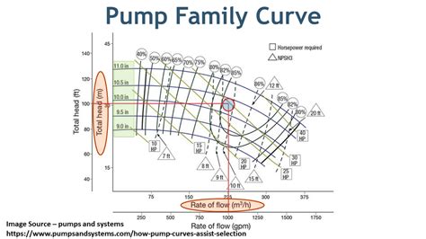 centrifugal pump selection curve|pump efficiency curve chart.